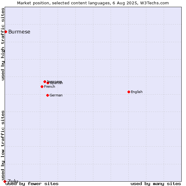 Market position of Burmese vs. Zulu