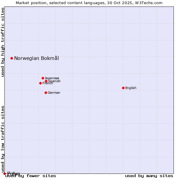 Market position of Norwegian Bokmål vs. Zulu vs. Erzya