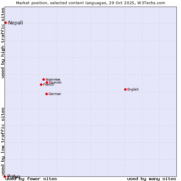 Market position of Nepali vs. Zulu vs. Erzya