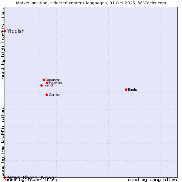 Market position of Yiddish vs. Erzya vs. Nepal Bhasa, Newari