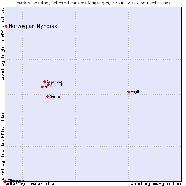 Market position of Norwegian Nynorsk vs. Niuean vs. Erzya