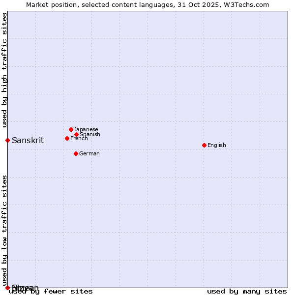 Market position of Sanskrit vs. Niuean vs. Erzya
