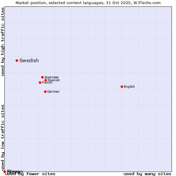 Market position of Swedish vs. Niuean vs. Erzya