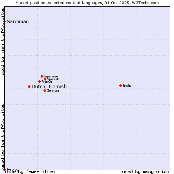 Market position of Dutch, Flemish vs. Sardinian vs. Erzya