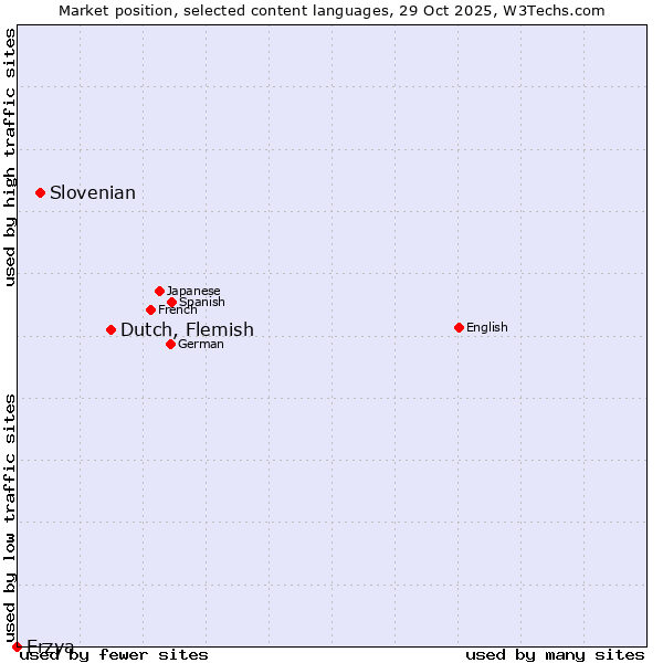Market position of Dutch, Flemish vs. Slovenian vs. Erzya
