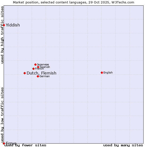 Market position of Dutch, Flemish vs. Yiddish vs. Erzya