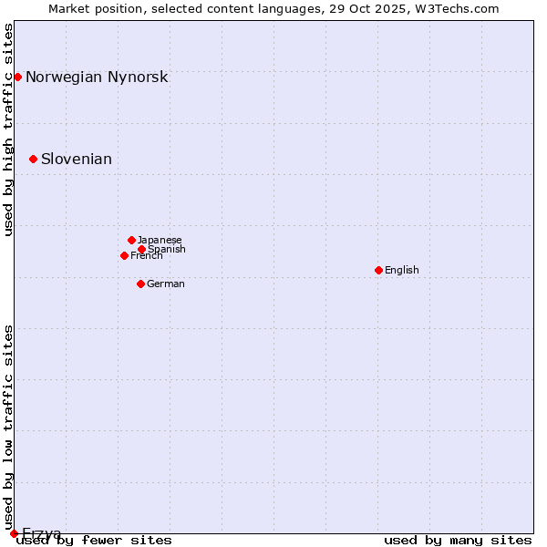 Market position of Slovenian vs. Norwegian Nynorsk vs. Erzya