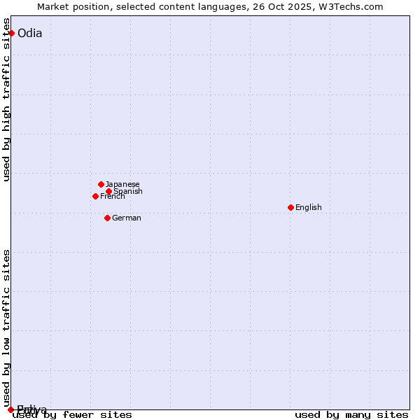 Market position of Odia vs. Erzya vs. Pali