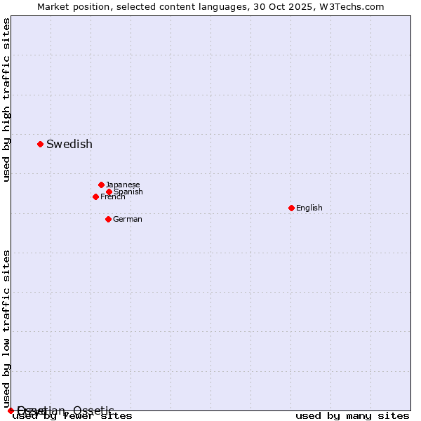 Market position of Swedish vs. Erzya vs. Ossetian, Ossetic