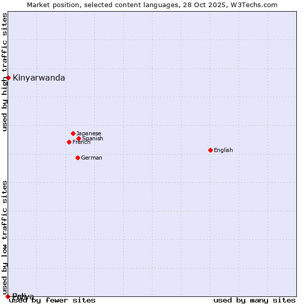 Market position of Kinyarwanda vs. Erzya vs. Pali