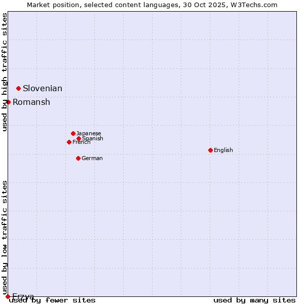 Market position of Slovenian vs. Romansh vs. Erzya