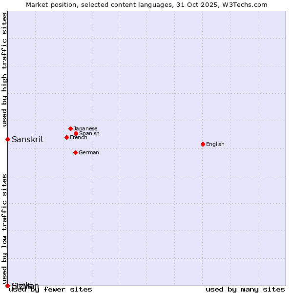 Market position of Sanskrit vs. Sicilian vs. Erzya