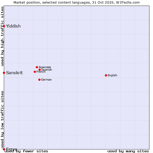 Market position of Sanskrit vs. Yiddish vs. Erzya