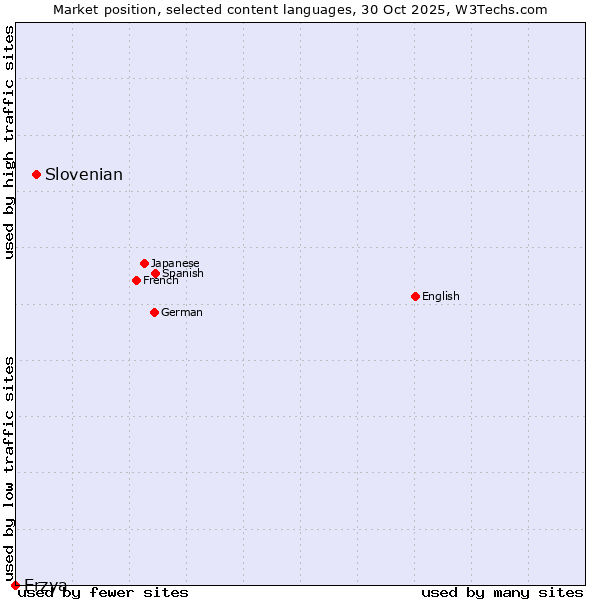 Market position of Slovenian vs. Erzya