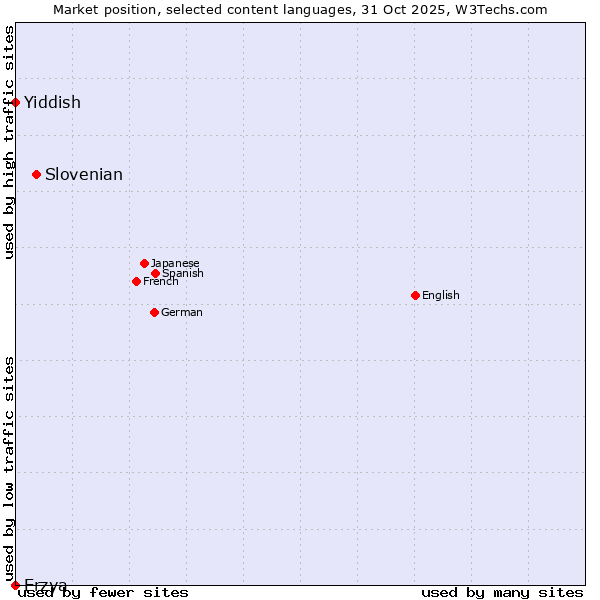 Market position of Slovenian vs. Yiddish vs. Erzya