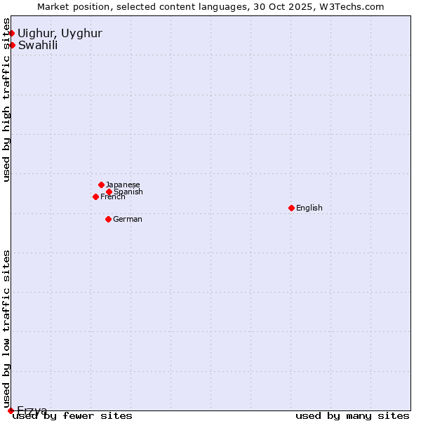 Market position of Swahili vs. Uighur, Uyghur vs. Erzya