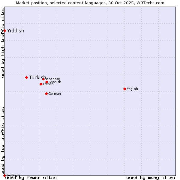 Market position of Turkish vs. Yiddish vs. Erzya