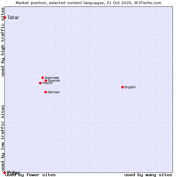 Market position of Tatar vs. Zulu vs. Erzya