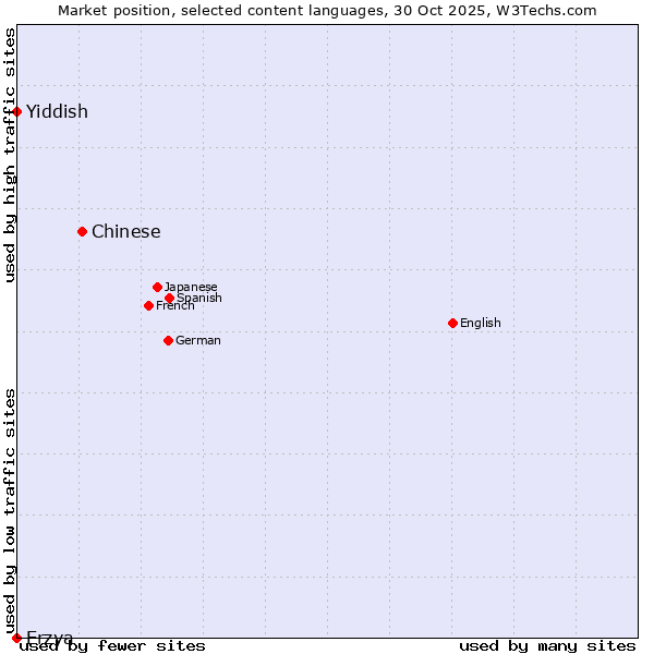 Market position of Chinese vs. Yiddish vs. Erzya
