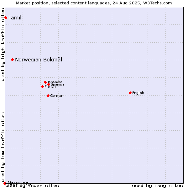 Market position of Norwegian Bokmål vs. Tamil vs. Nauruan