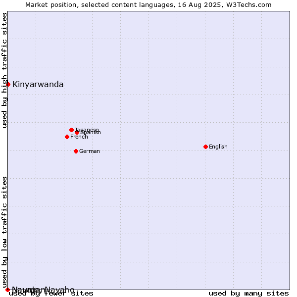 Market position of Kinyarwanda vs. Nauruan vs. Navajo, Navaho