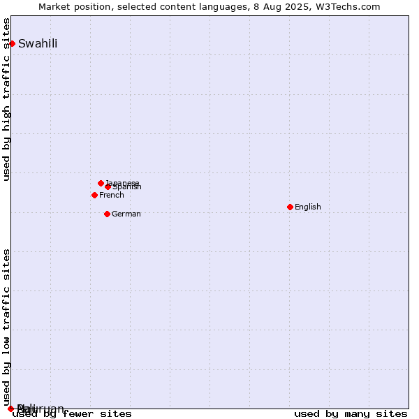 Market position of Swahili vs. Nauruan vs. Pali