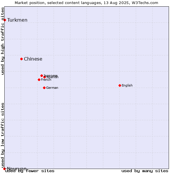 Market position of Chinese vs. Turkmen vs. Nauruan