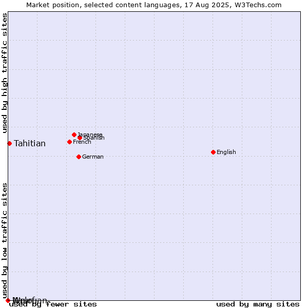 Market position of Tahitian vs. Wolof vs. Nauruan