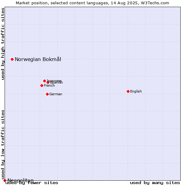 Market position of Norwegian Bokmål vs. Neapolitan