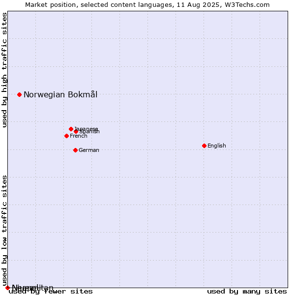 Market position of Norwegian Bokmål vs. Niuean vs. Neapolitan