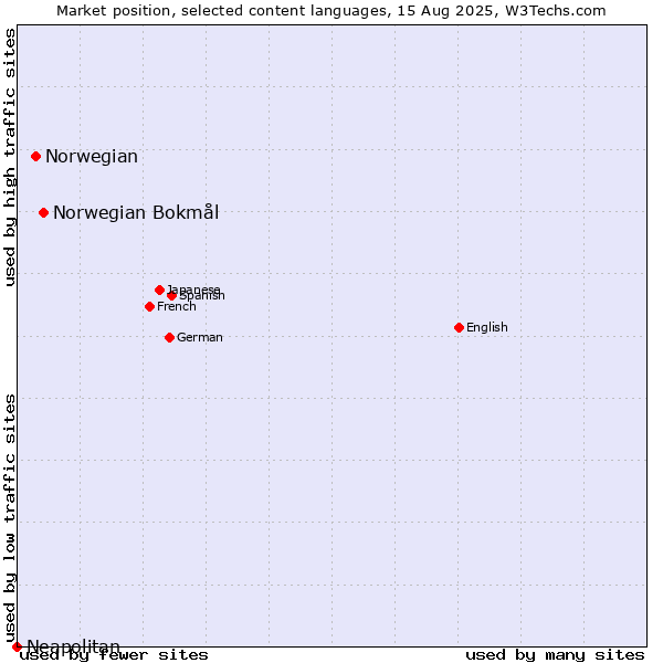 Market position of Norwegian Bokmål vs. Norwegian vs. Neapolitan