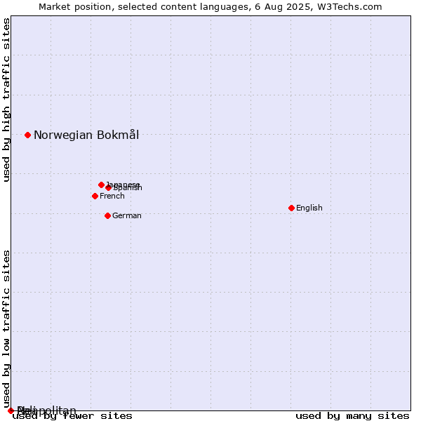 Market position of Norwegian Bokmål vs. Neapolitan vs. Pali