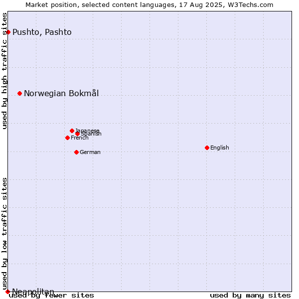 Market position of Norwegian Bokmål vs. Pushto, Pashto vs. Neapolitan