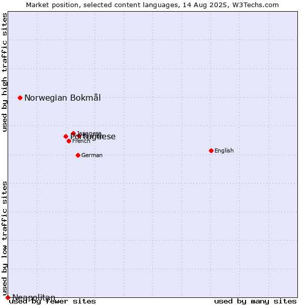 Market position of Portuguese vs. Norwegian Bokmål vs. Neapolitan