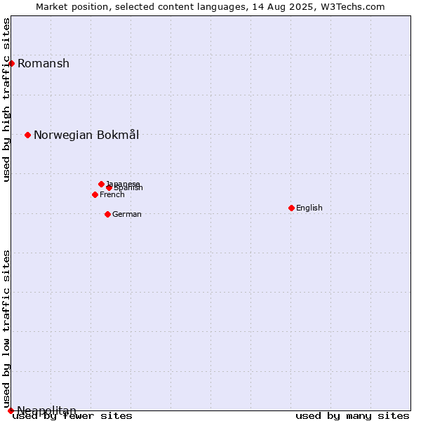 Market position of Norwegian Bokmål vs. Romansh vs. Neapolitan