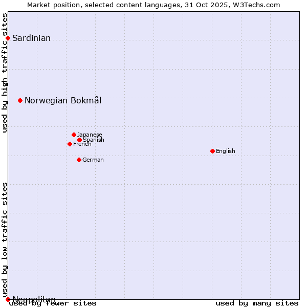 Market position of Norwegian Bokmål vs. Sardinian vs. Neapolitan