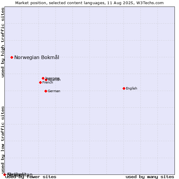 Market position of Norwegian Bokmål vs. Sicilian vs. Neapolitan