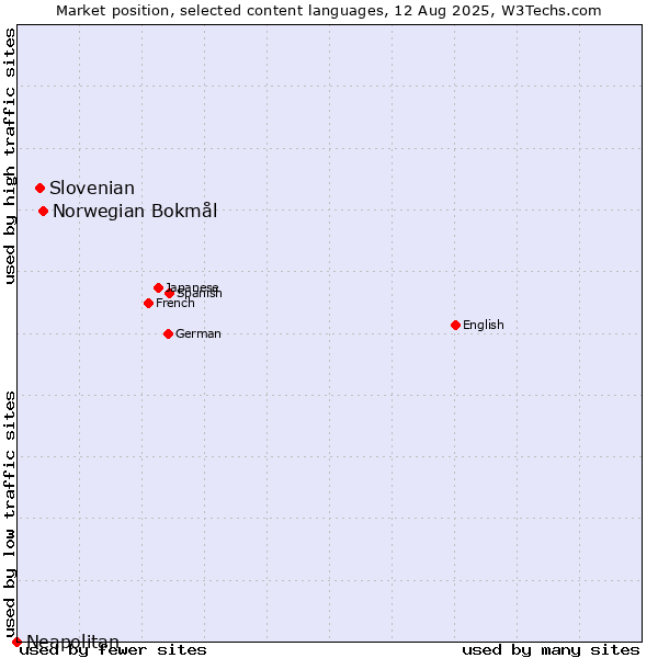Market position of Norwegian Bokmål vs. Slovenian vs. Neapolitan