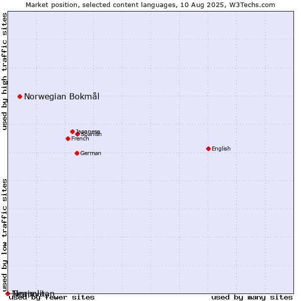 Market position of Norwegian Bokmål vs. Tigrinya vs. Neapolitan