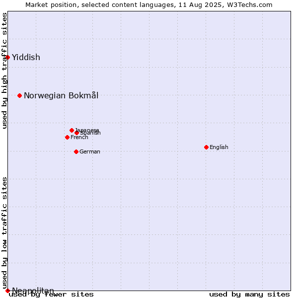 Market position of Norwegian Bokmål vs. Yiddish vs. Neapolitan