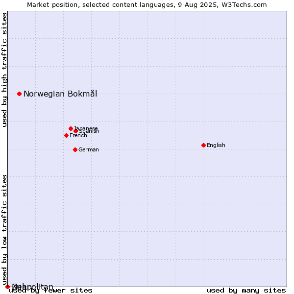 Market position of Norwegian Bokmål vs. Zulu vs. Neapolitan