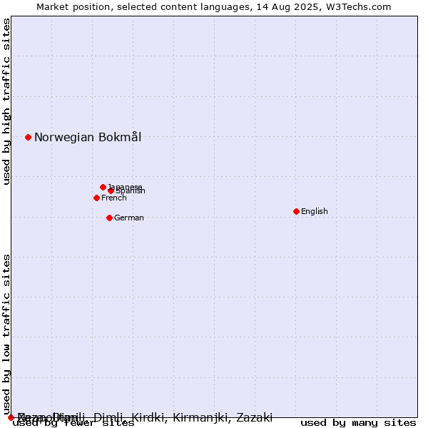 Market position of Norwegian Bokmål vs. Neapolitan vs. Zaza, Dimili, Dimli, Kirdki, Kirmanjki, Zazaki