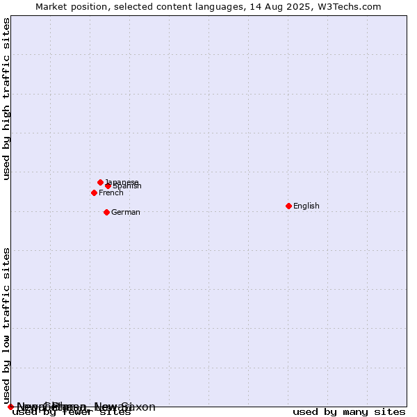 Market position of Low German, Low Saxon vs. Nepal Bhasa, Newari vs. Neapolitan