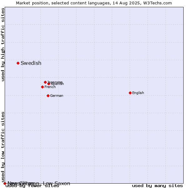 Market position of Swedish vs. Low German, Low Saxon vs. Neapolitan