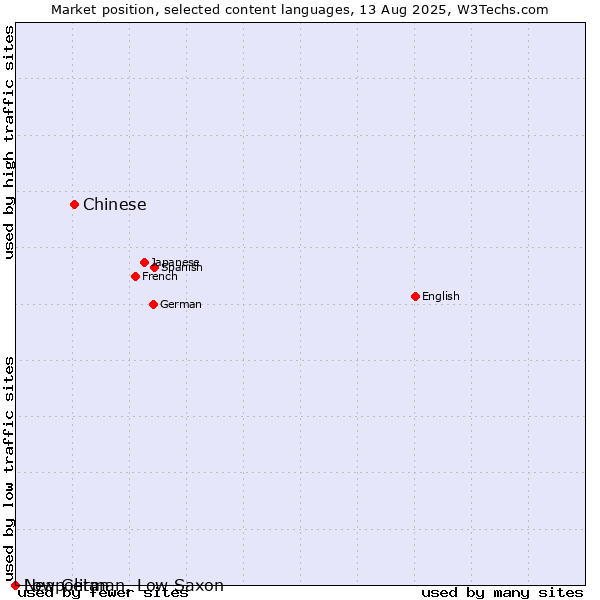 Market position of Chinese vs. Low German, Low Saxon vs. Neapolitan