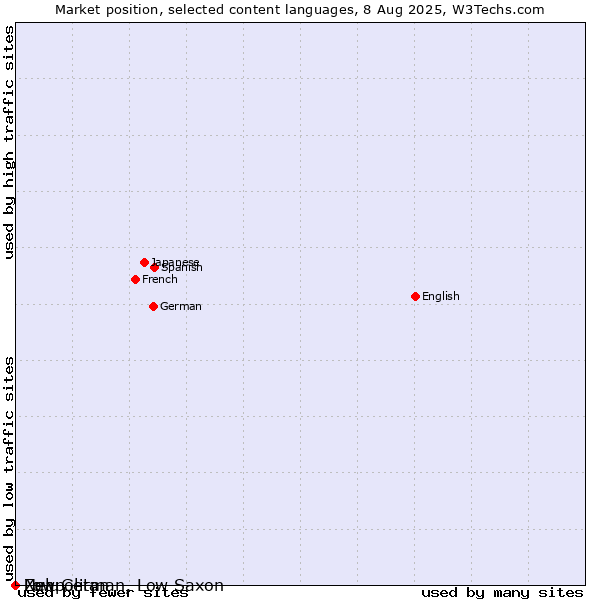 Market position of Zulu vs. Low German, Low Saxon vs. Neapolitan