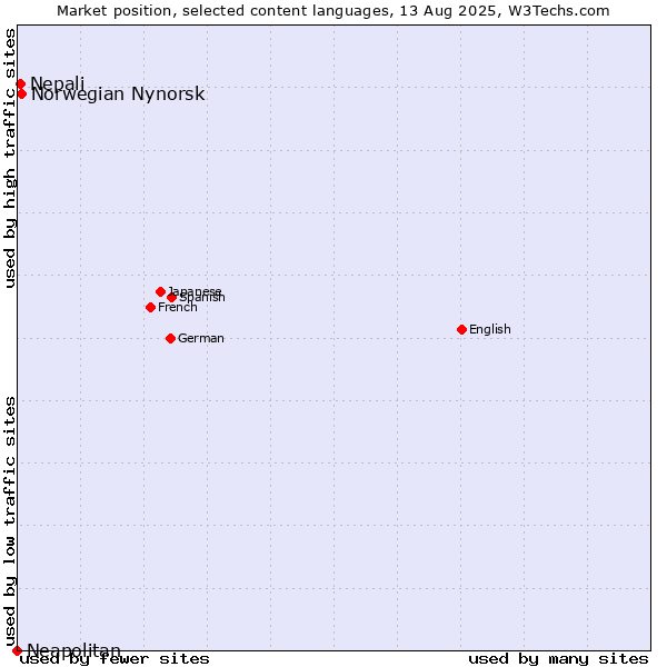 Market position of Norwegian Nynorsk vs. Nepali vs. Neapolitan