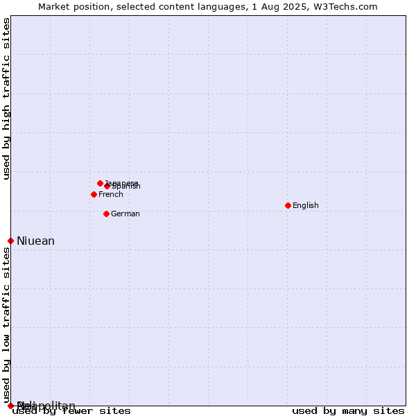 Market position of Niuean vs. Neapolitan vs. Pali