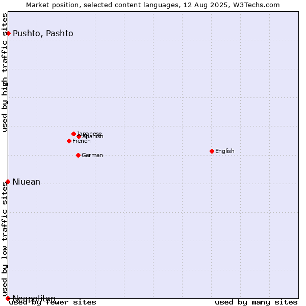 Market position of Pushto, Pashto vs. Niuean vs. Neapolitan
