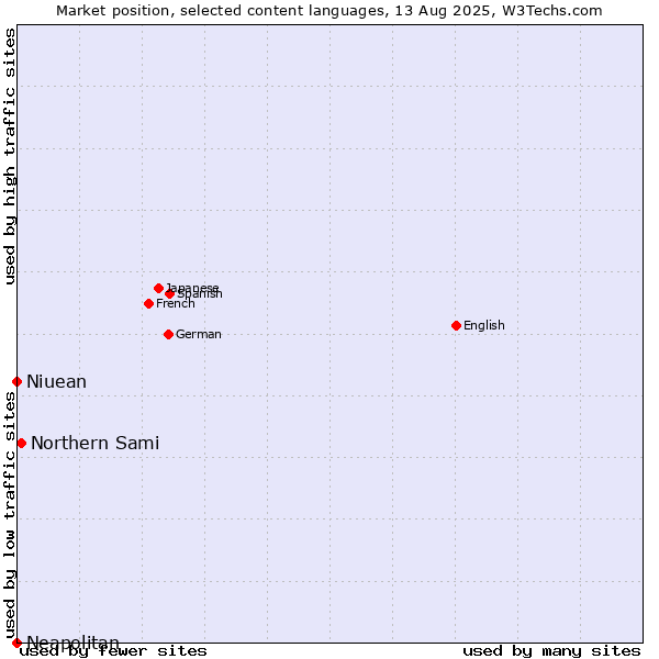 Market position of Northern Sami vs. Niuean vs. Neapolitan